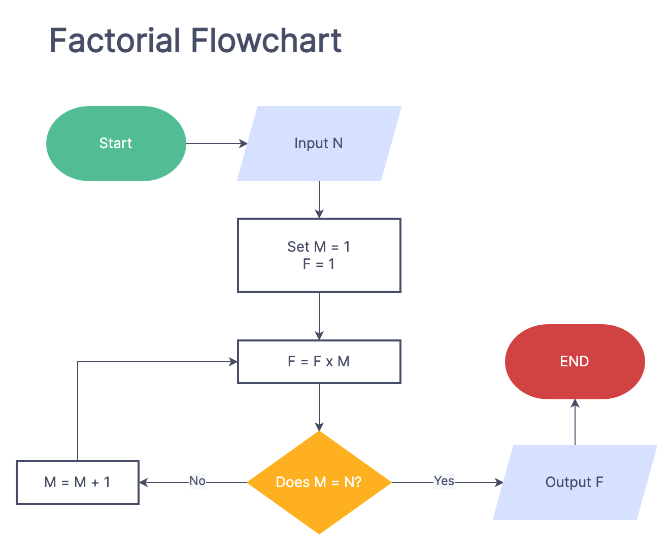 Conditional Statements